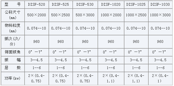 不銹鋼直線振動篩參數