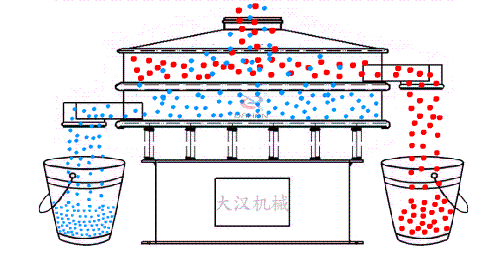 藕粉振動篩分機(jī)工作原理圖