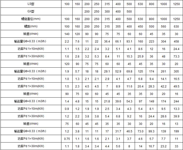螺旋輸送機技術參數 螺旋輸送機技術參數