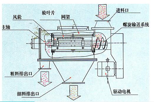 不銹鋼氣流篩結構圖