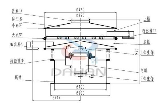 醫(yī)藥級(jí)篩粉機(jī)結(jié)構(gòu)圖