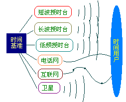 常規授時系統與衛星授時系統的差異