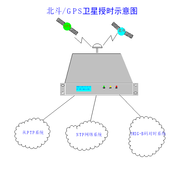 網絡時間協議及NTP服務器的闡述