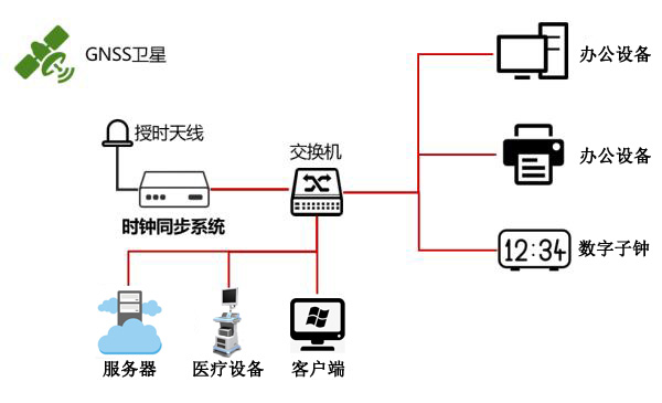 GPS北斗網(wǎng)絡時間對時服務器在醫(yī)院內(nèi)網(wǎng)中的應用