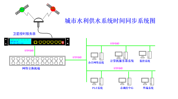我司北斗授時服務器交付國家重大水利---南水北調項目使用
