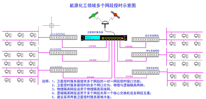 化工能源自動(dòng)化時(shí)間同步方案圖
