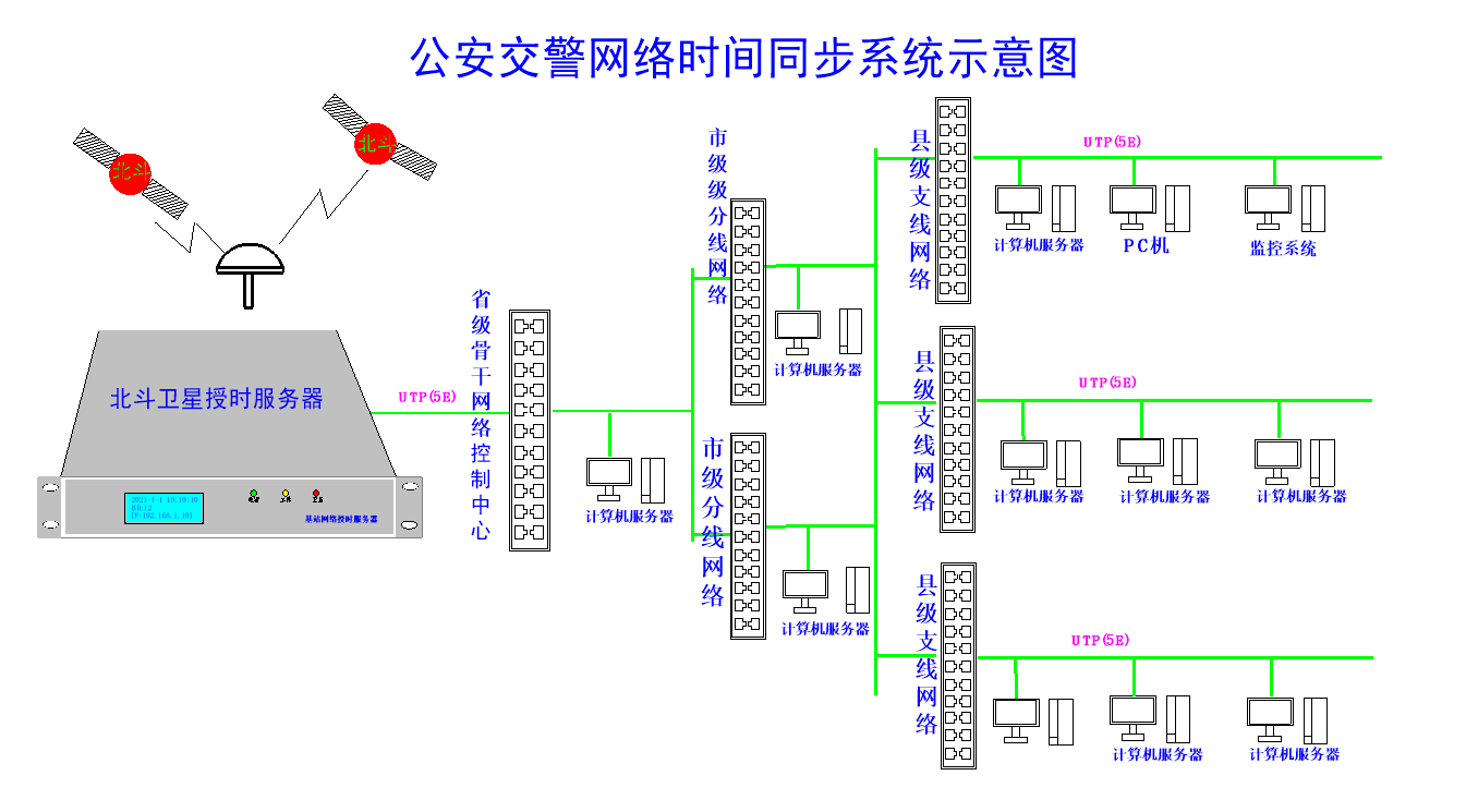 時(shí)間同步授時(shí)示意圖