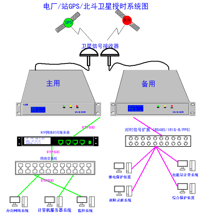 電力系統(tǒng)授時方案圖