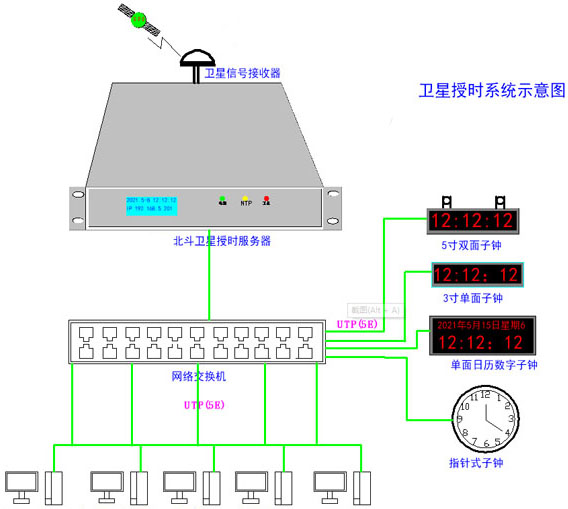 授時(shí)示意圖 授時(shí)示意圖